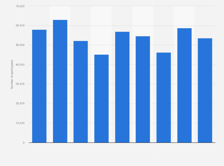 Statistic: Number of people participating in skateboarding in England from 2007/2008 to 2015/2016