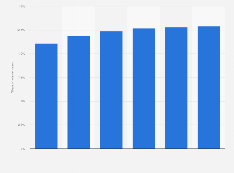 Statistic: Twitter penetration in Malaysia from 2014 to 2019