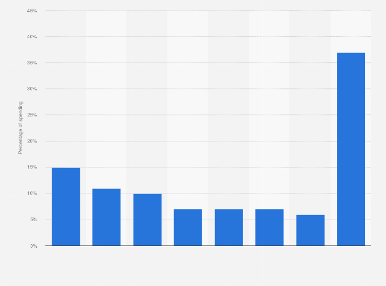 Statistic: Forecast of global medicine spending distribution in 2020, by area of disease*