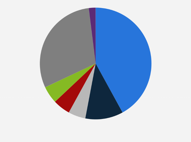 Statistic: Market share of the market research industry worldwide in 2023, by country