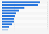 Distribution of market research revenue worldwide in 2023, by client sector