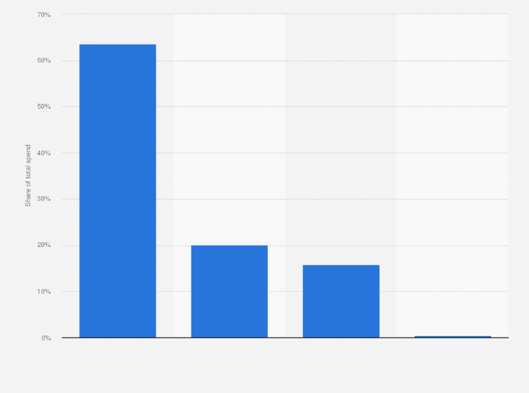Statistic: Distribution of market research spend worldwide in 2022, by research method