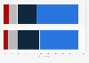 Concern regarding water pollution in the United States in 2024, by type