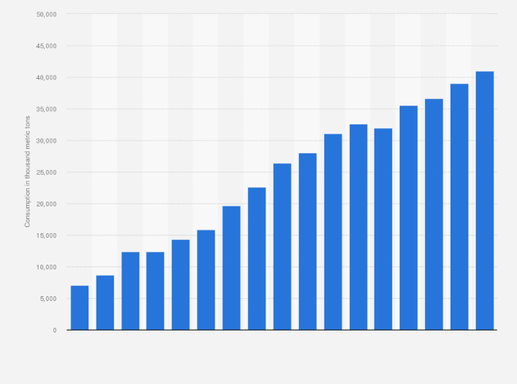 Statistic: Consumption of refined aluminum in China from 2005 to 2021 (in 1,000 metric tons)