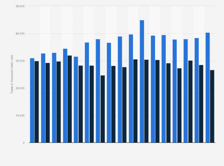 Statistic: Imports and exports of alumina worldwide from 2005 to 2021 (in 1,000 metric tons)