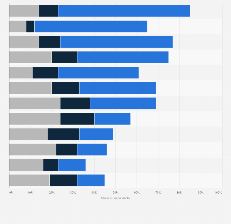 Statistic: Which technologies do you use/plan to use in your company for big data?*