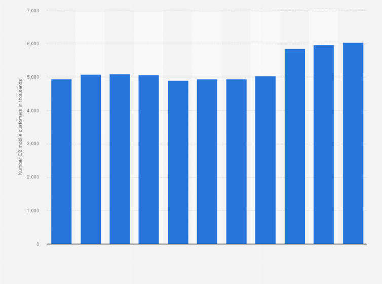 Statistic: Number of O2 mobile customers in Czechia from 2011 to 2021 (in 1,000s)