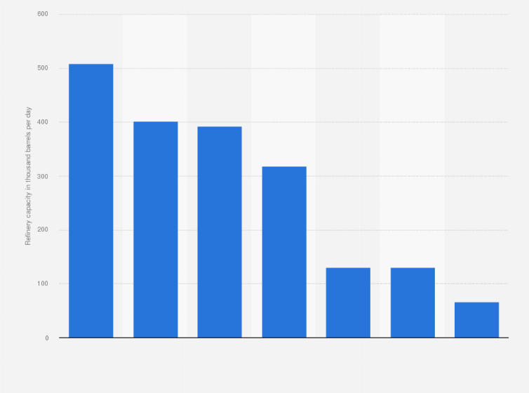 Statistic: Total oil refinery capacity in Canada as of 2019, by province (in 1,000 barrels per day)*