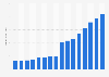 Revenue of the market research industry in the United States from 2009 to 2023, with a forecast for 2023 (in billion U.S. dollars)