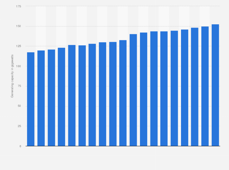 Statistic: Installed capacity of electricity generation in Canada from 2005 to 2023 (in gigawatts)