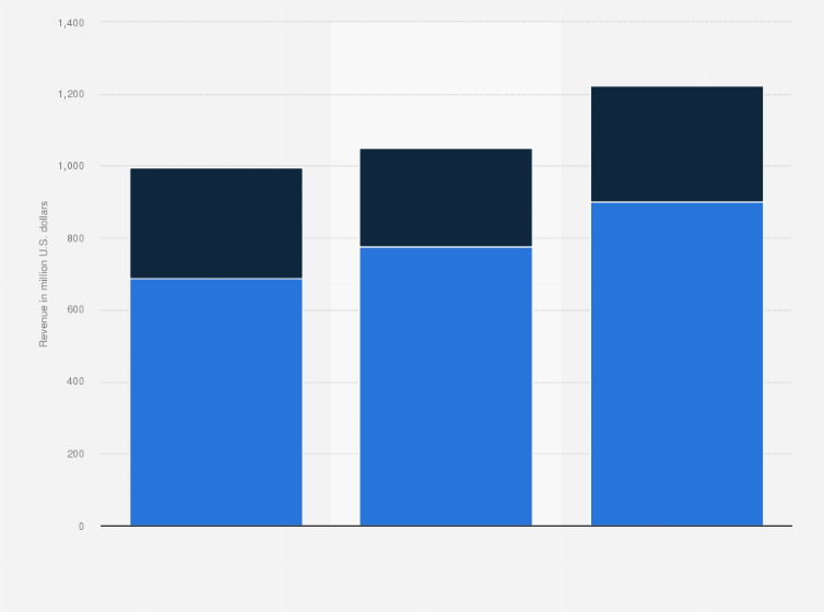Statistic: Dell's big data revenue from 2015 to 2017, by segment