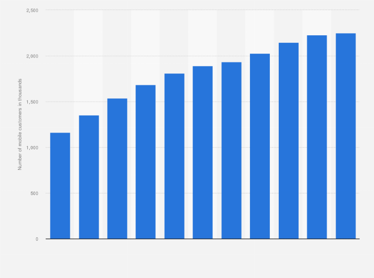 Statistic: Number of O2 mobile customers in Slovakia from 2011 to 2021 (in 1,000)