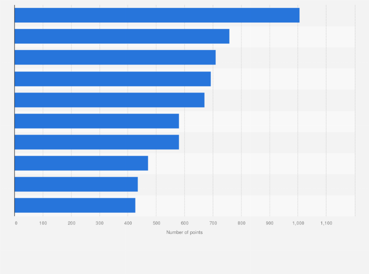 Statistic: Most creative advertising agencies worldwide in 2024 (index score)