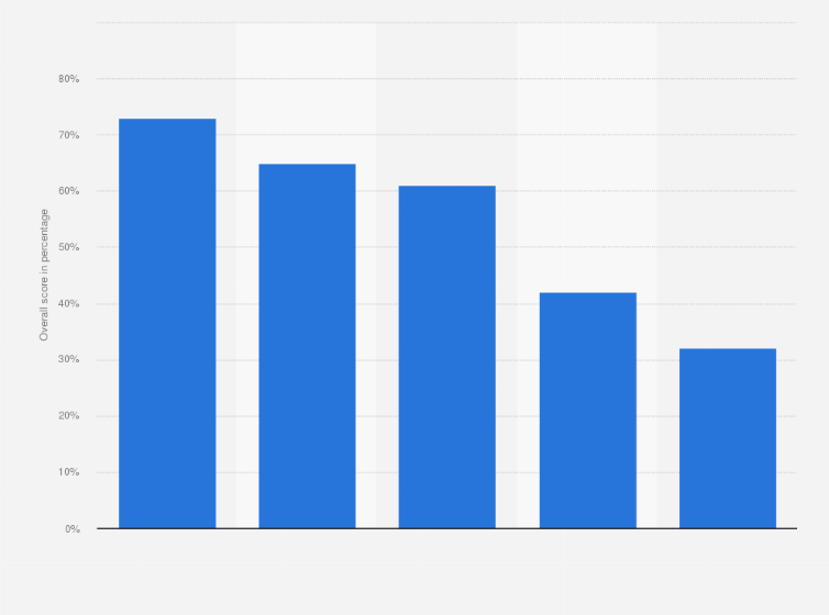 Statistic: Overall score of functionality and usability for apps of five selected banks in the United Kingdom (UK) in 2014