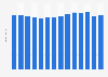 Annual food revenue of the Co-operative Group Ltd in the United Kingdom (UK) from financial year 2011 to 2024 (in billion GBP)