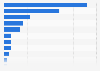 Distribution of market research spending in the United States in 2022, by method of survey
