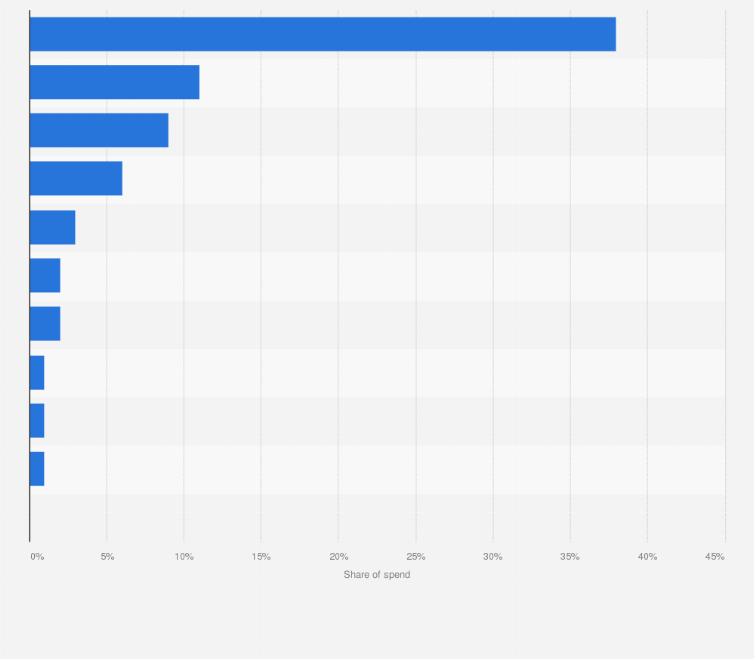 Statistic: Distribution of market research spend in Canada in 2022, by method of survey