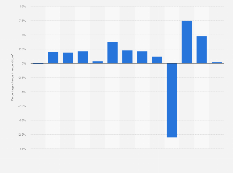 Statistic: Year-on-year change in household consumption volume in the United Kingdom (UK) from 2011 to 2023
