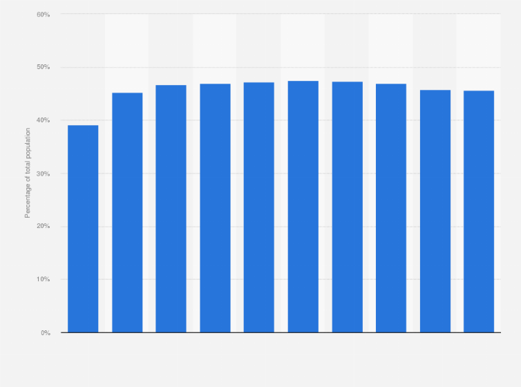 Statistic: Percentage of total U.S. population with usage of prescription drugs within past month in periods between 1988 and 2018*