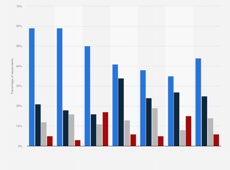 Statistic: Concerns about climate change impacts worldwide in 2015, by region 