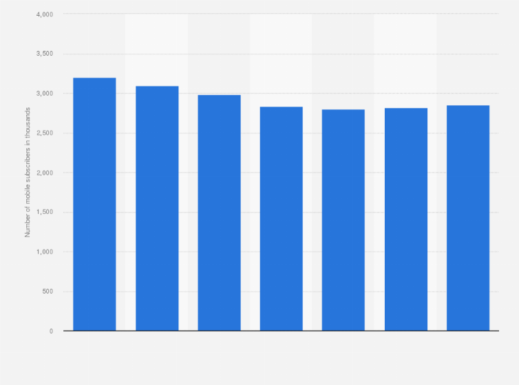 Statistic: Cellcom Israel: number of mobile communication subscribers from 2012 to 2019 (in 1,000)