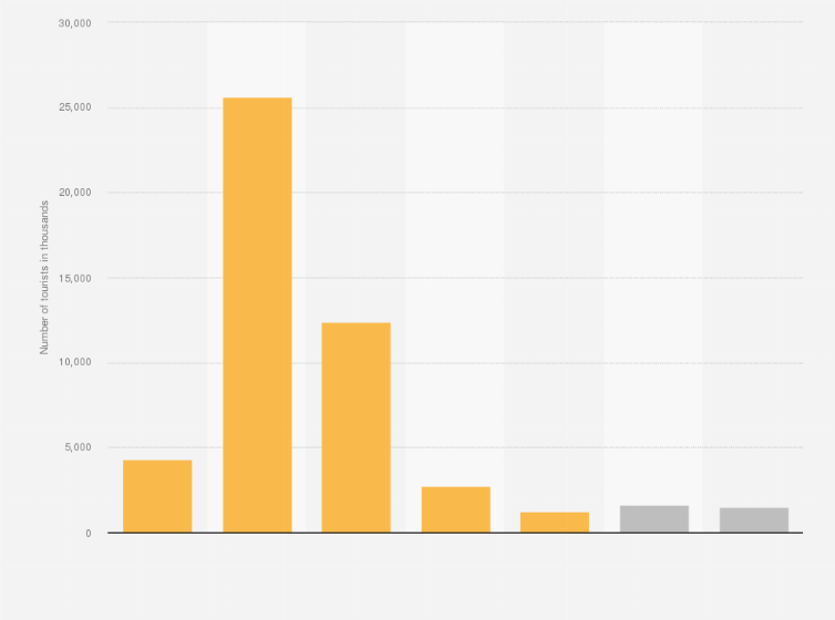 Statistic: Number of international tourists at hotels and hostels in Spain in 2022, by star rating (in 1,000s)