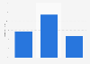 Distribution of the online audience of stackoverflow.com in Great Britain (GB) in 2020, by educational attainment