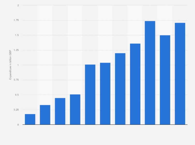 Statistic: Travel spending of tourists from China in the United Kingdom (UK) between 2009 and 2019* (in billion GBP)