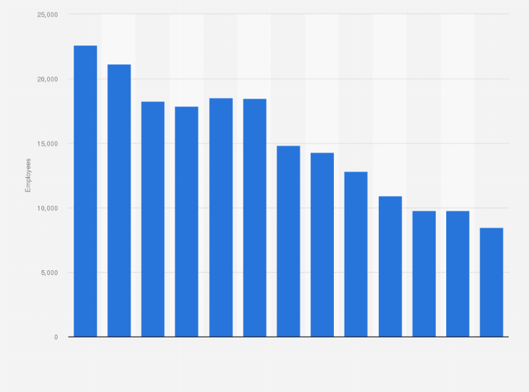 Statistic: Employees of New Look Group from 2013 to 2024