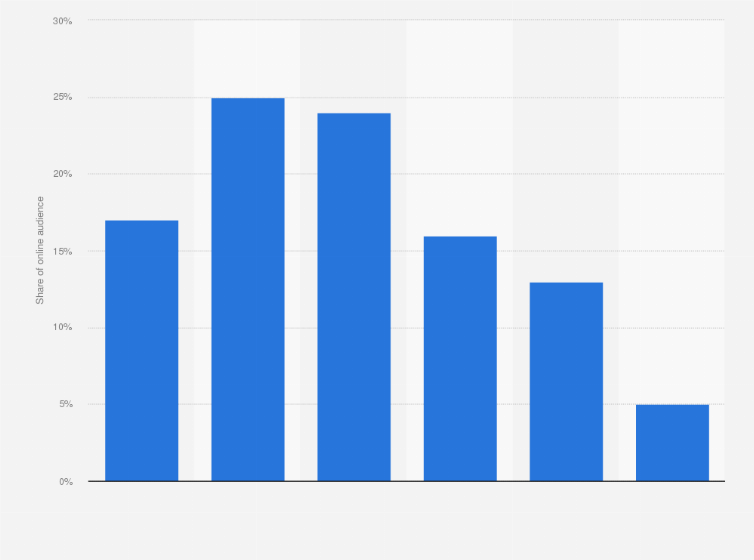 Statistic: Distribution of the online audience of theverge.com in Great Britain (GB) in 2020, by age group