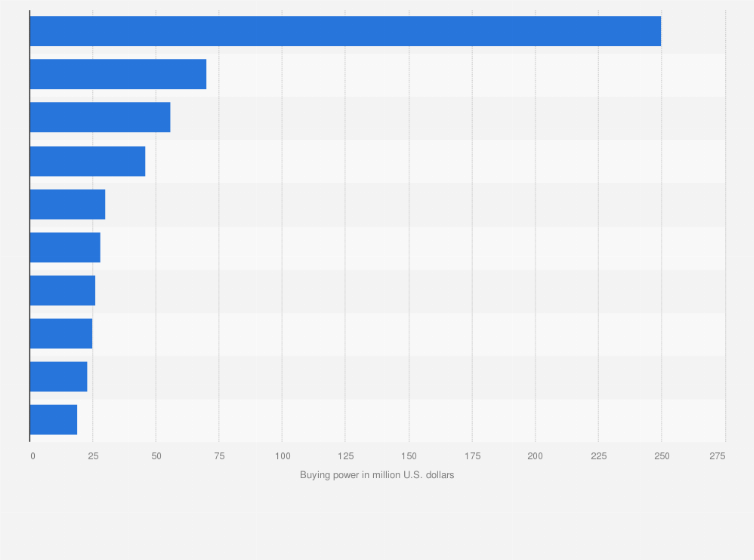 Statistic: Buying power of Asian-Americans in the United States in 2014, by state (in million U.S. dollars)