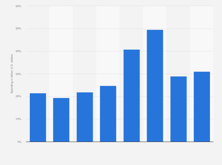Statistic: Airline IT spending worldwide from 2014 to 2021 (in billion U.S. dollars)