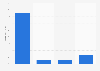 Distribution of the online audience of gizmodo.com in Great Britain (GB) in 2020, by household income