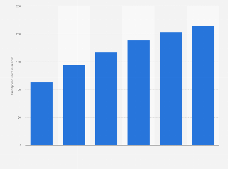Statistic: Number of smartphone users in Central and Eastern Europe from 2014 to 2019 (in millions)*