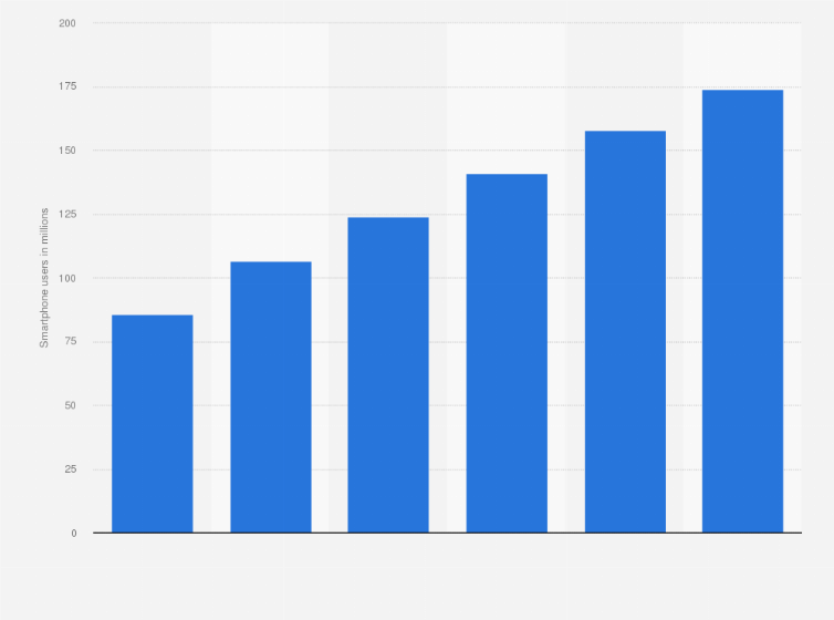 Statistic: Number of smartphone users in Middle East and Africa from 2014 to 2019 (in millions)*