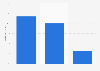 Distribution of the online audience of imore.com in Great Britain (GB) in 2020, by educational attainment