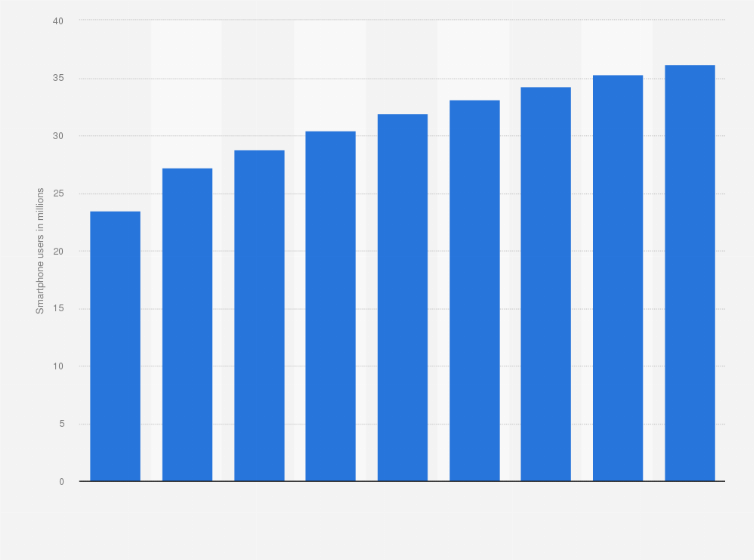Statistic: Number of smartphone users in Saudi Arabia from 2017 to 2025 (in millions)*