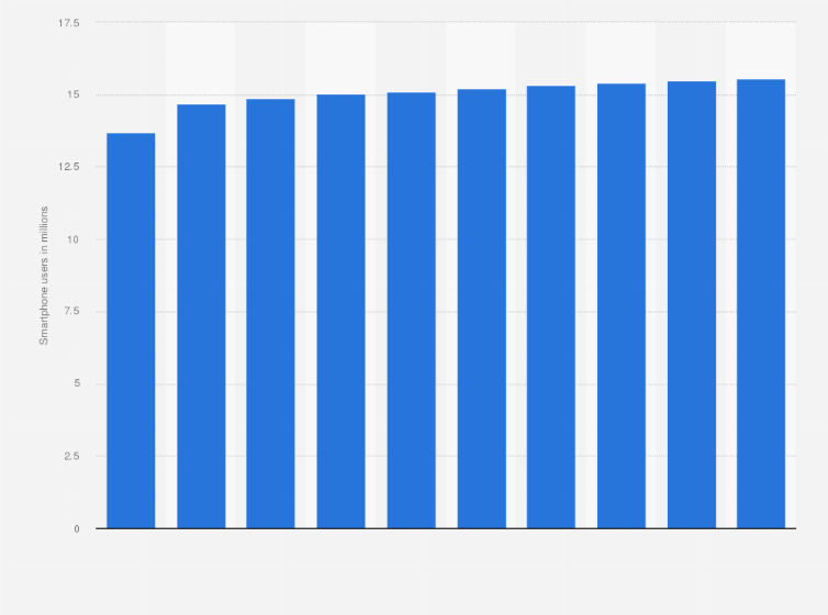 Statistic: Number of smartphone users in the Netherlands 2020-2029 (in millions)