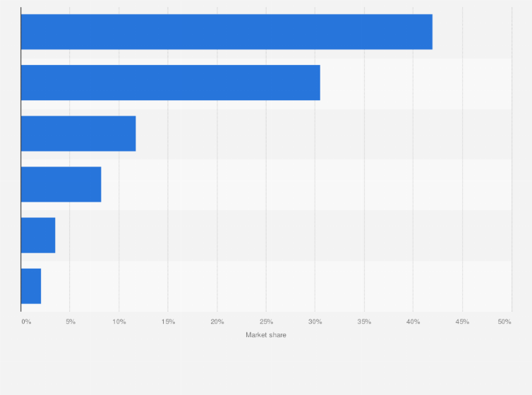 Statistic: Programming language software share breakdown worldwide in 2022
