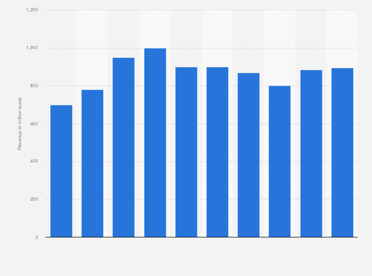 Statistic: Revenues from hosiery in the women's clothing segment in Germany from 2005 to 2014* (in million euros)