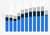 Revenue from underwear sales in Germany from 2018 to 2028 (in billion euros)