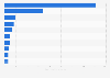 Top 10 countries based on diabetes health expenditure in 2024 (in billion U.S. dollars)
