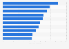 Top 10 countries based on new type 1 diabetes cases among children in 2021 (per 100,000 children)