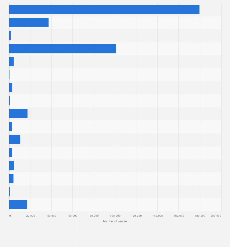 Statistic: Number of people with bleeding disorders worldwide in 2023, by disorder type