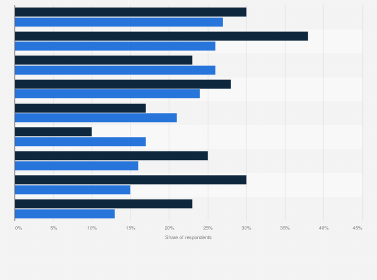 Statistic: Current and planned procurement process outsourcing by service in 2014