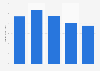 Revenue of Newell Brands from 2020 to 2024 (in billion U.S. dollars)