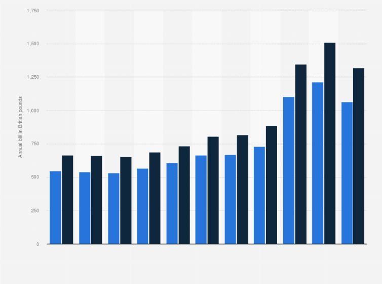 Statistic: Average annual domestic electricity bill in the United Kingdom (UK) from 2014 to 2024 (in British pounds)