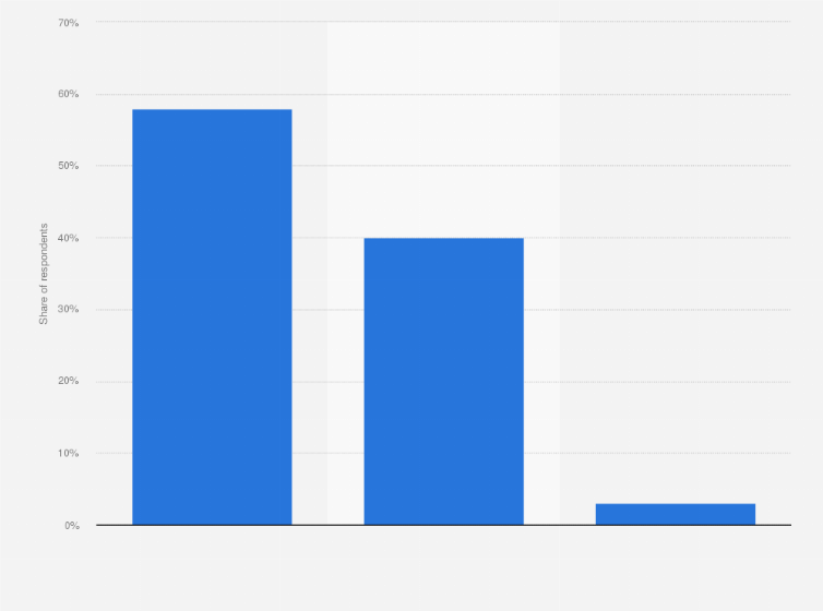 Statistic: Germany: Is your overall opinion of Chanel Coco as a fragrance brand positive, neutral or negative?