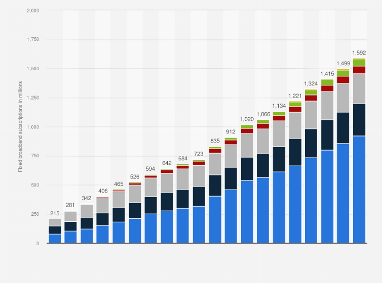 Statistic: Number of fixed broadband subscriptions worldwide from 2005 to 2024, by region (in millions)