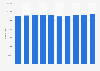 Number of registered nurses employed in Canada from 2014 to 2023